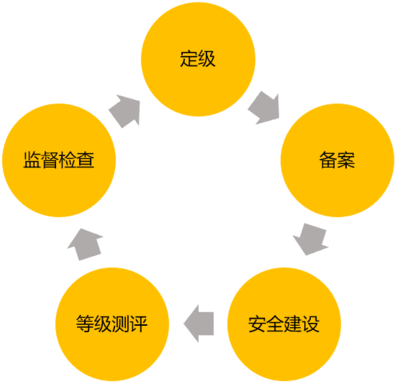 等級(jí)保護(hù)復(fù)測(cè)流程