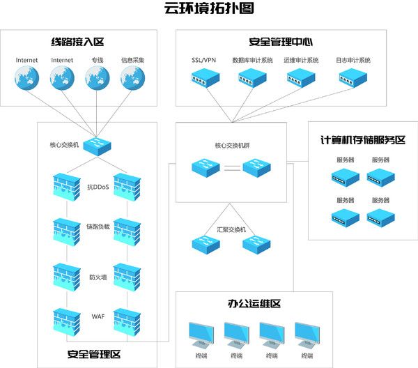 等級(jí)保護(hù)物理環(huán)境部署圖