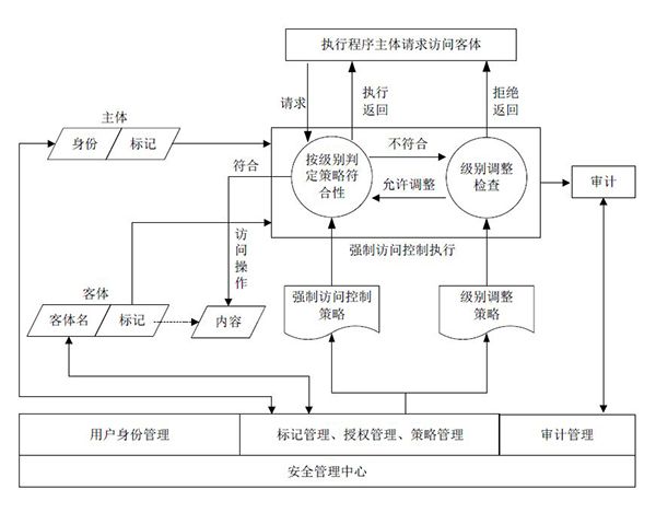 等保2.0關(guān)于強(qiáng)制訪問控制的規(guī)定2