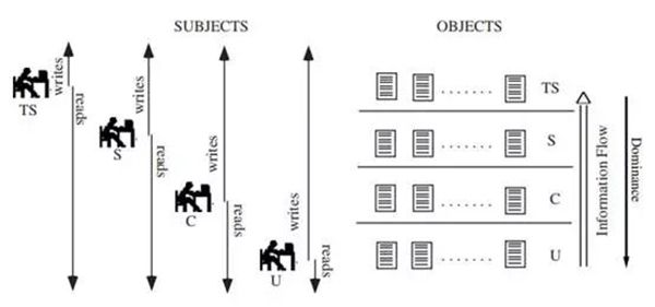 等保2.0關(guān)于強(qiáng)制訪問控制的規(guī)定4