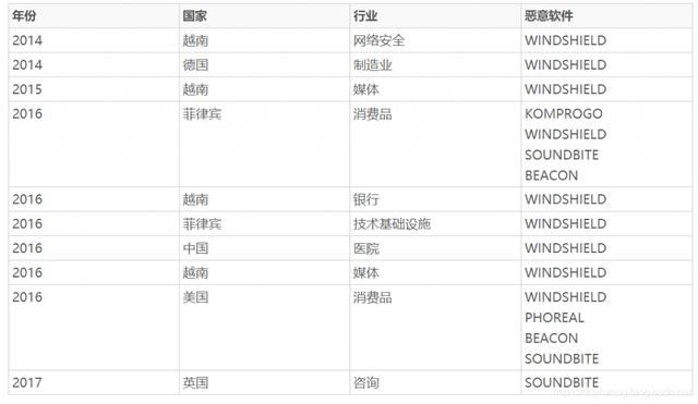 360稱，竊取中國新冠疫苗研發(fā)數(shù)據(jù)的越南黑客組織確有國家背景4