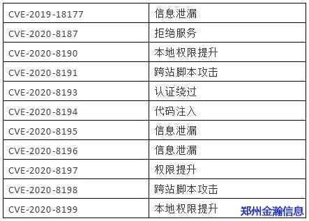 Citrix 多個(gè)高危漏洞安全風(fēng)險(xiǎn)通告01