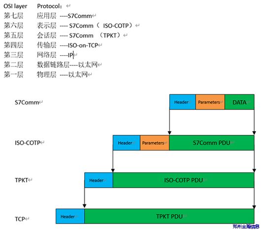 基于Scapy實(shí)現(xiàn)西門子S7系列中間人攻擊05