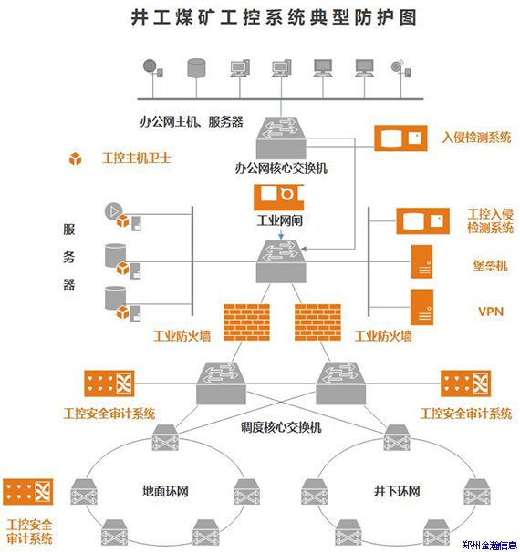 助力智慧礦山，淺談工控安全建設(shè)思路02