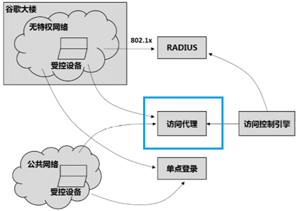 詳解零信任架構中的安全網(wǎng)關02