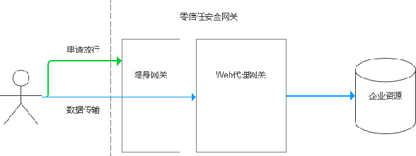 詳解零信任架構中的安全網(wǎng)關04