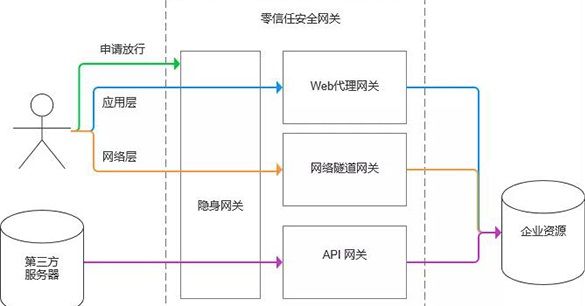 詳解零信任架構中的安全網(wǎng)關07