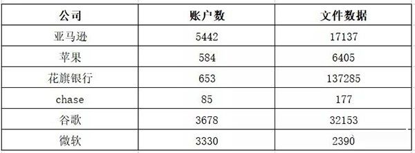 NitroPDF文檔大規(guī)模數(shù)據(jù)泄露，谷歌、蘋果、微軟全中招03