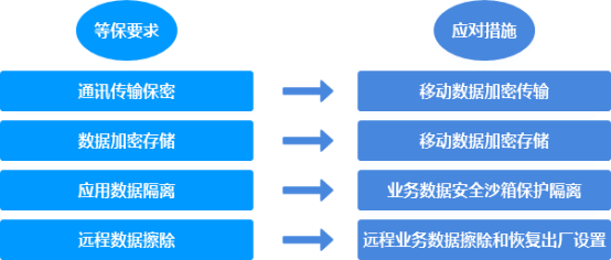 等保2.0時代的移動安全防護3