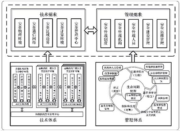 央行發(fā)布金融業(yè)等級(jí)保護(hù)標(biāo)準(zhǔn) 提出增強(qiáng)性要求02