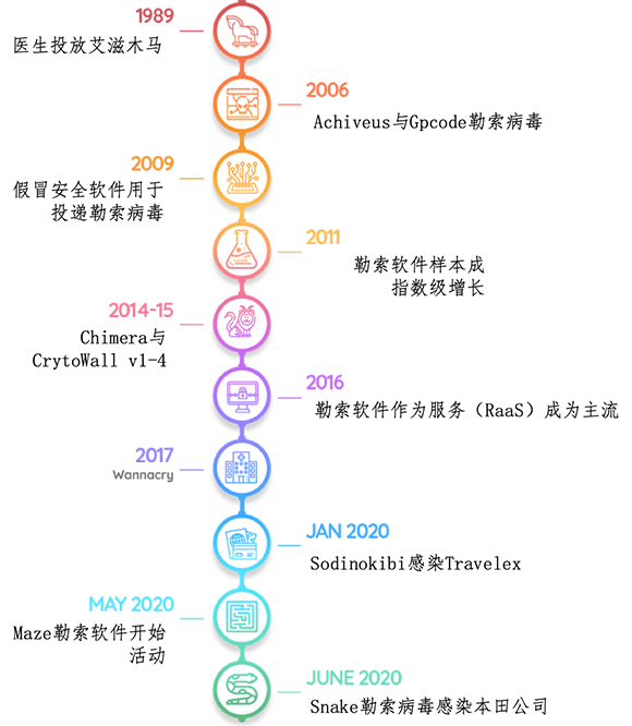 勒索軟件：改寫網安格局，進入突變元年011