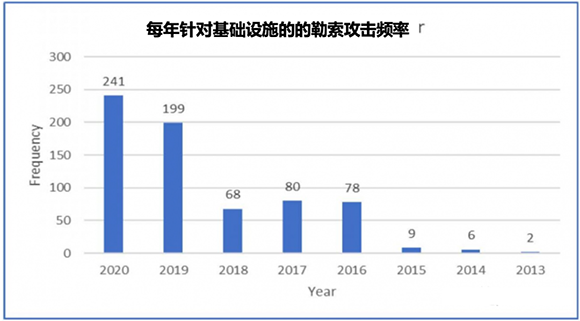 勒索軟件：改寫網安格局，進入突變元年012