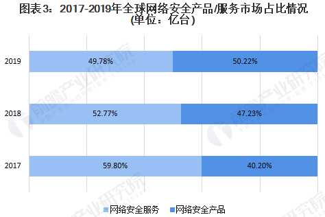 2020年全球網(wǎng)絡(luò)安全行業(yè)市場現(xiàn)狀及發(fā)展前景分析03