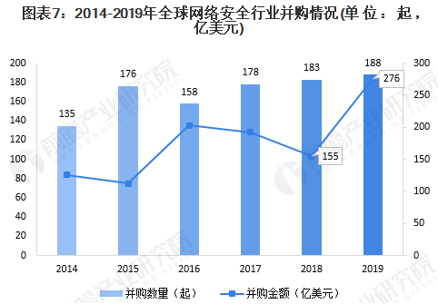 2020年全球網(wǎng)絡(luò)安全行業(yè)市場現(xiàn)狀及發(fā)展前景分析07