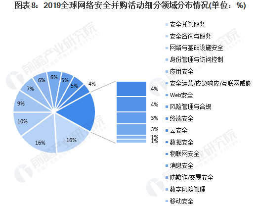 2020年全球網(wǎng)絡(luò)安全行業(yè)市場現(xiàn)狀及發(fā)展前景分析08