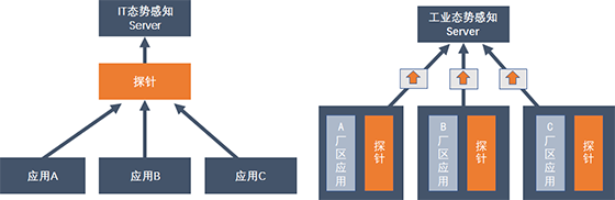 八大不同，工業(yè)企業(yè)態(tài)勢感知建設須知05