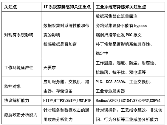 八大不同，工業(yè)企業(yè)態(tài)勢感知建設須知08