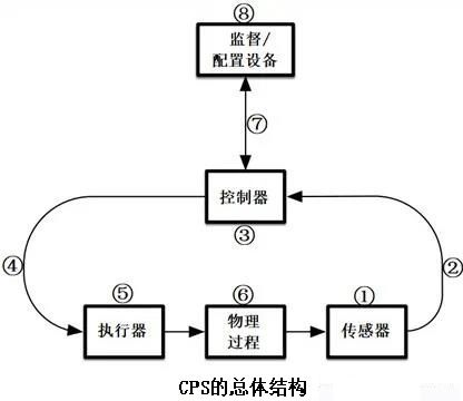 簡述信息物理系統(tǒng)（CPS）及其網(wǎng)絡(luò)安全風(fēng)險2