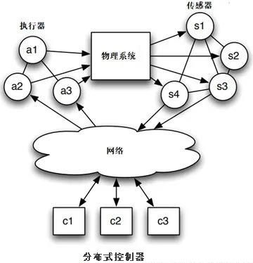 簡述信息物理系統(tǒng)（CPS）及其網(wǎng)絡(luò)安全風(fēng)險1