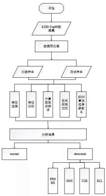 基于KNN的網(wǎng)絡(luò)流量異常檢測(cè)研究 圖1