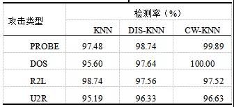 基于KNN的網(wǎng)絡(luò)流量異常檢測(cè)研究 圖2