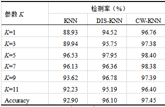 基于KNN的網(wǎng)絡(luò)流量異常檢測(cè)研究表一