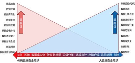 淺析大數(shù)據(jù)安全與傳統(tǒng)數(shù)據(jù)保護(hù)的差異03