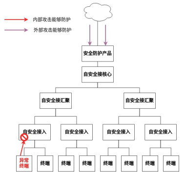 金瀚信安：自安全網(wǎng)絡(luò)，助力網(wǎng)絡(luò)原生自安全4(1)