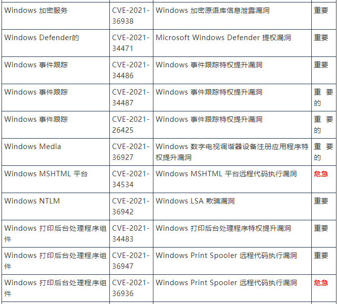 金瀚信安 2021年8月微軟周二修復(fù)補(bǔ)丁44個(gè)漏洞和3零日漏洞，1個(gè)零日正積極被利用4