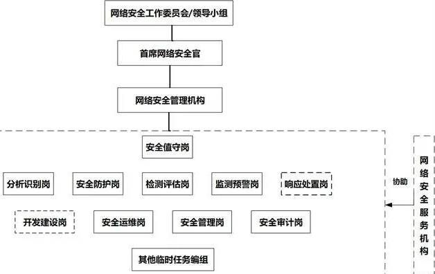 金瀚信安 淺談關(guān)鍵信息基礎(chǔ)設(shè)施運(yùn)營者專門安全管理機(jī)構(gòu)的組建1