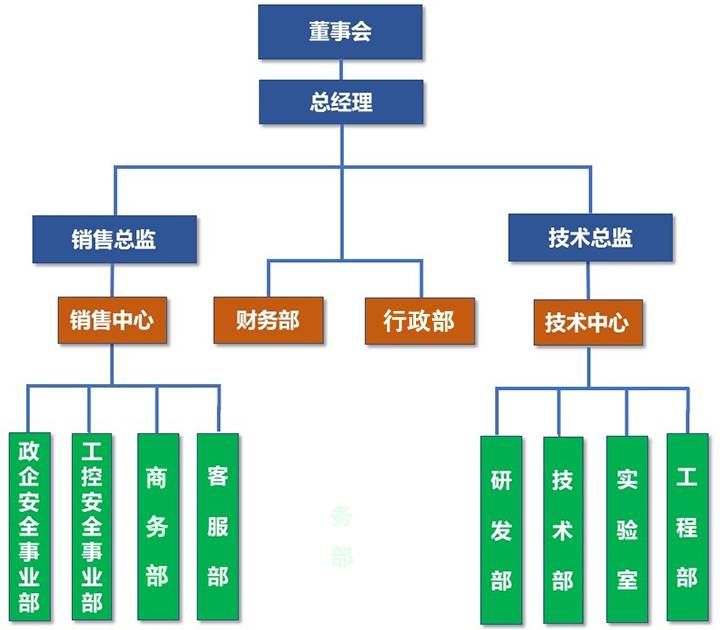 金瀚信安 組織架構圖