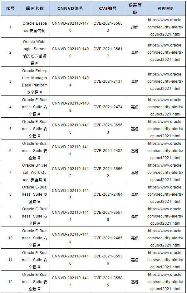 CNNVD關(guān)于Oracle多個安全漏洞的預(yù)警1