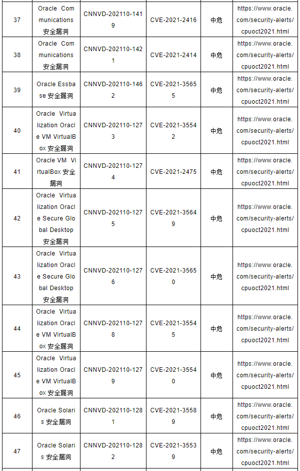 CNNVD關(guān)于Oracle多個安全漏洞的預(yù)警4