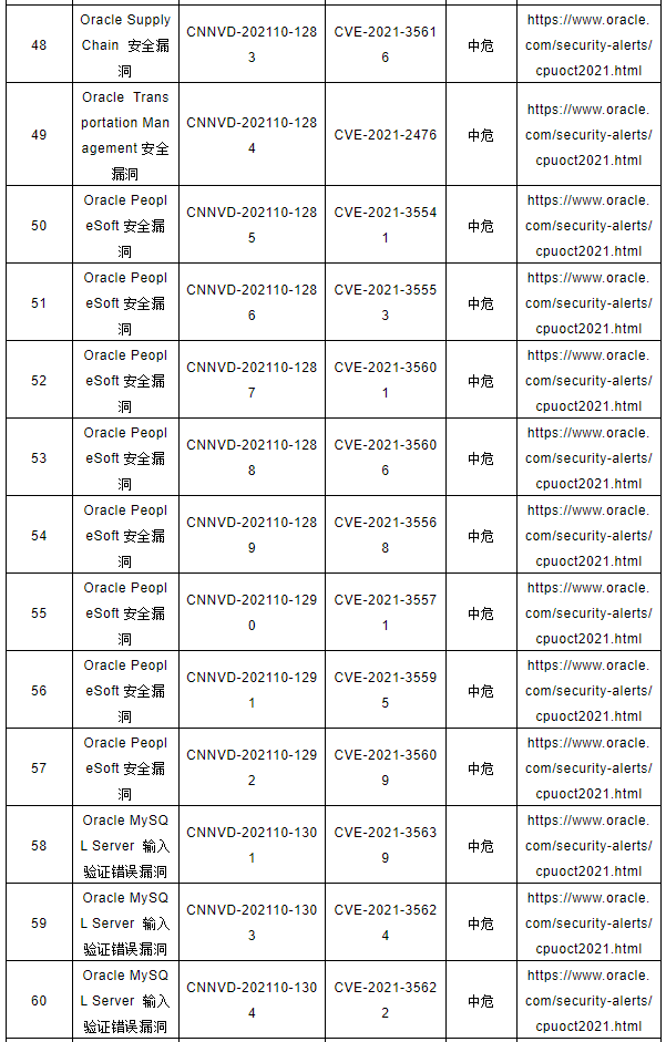 CNNVD關(guān)于Oracle多個安全漏洞的預(yù)警5