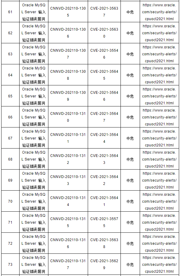 CNNVD關(guān)于Oracle多個安全漏洞的預(yù)警6