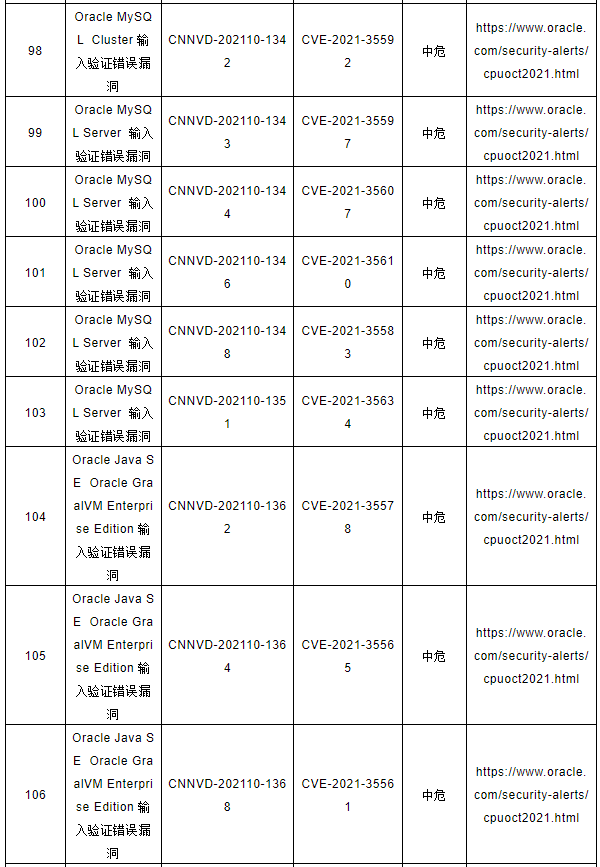 CNNVD關(guān)于Oracle多個安全漏洞的預(yù)警9