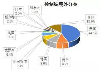 金瀚信安 2021年第三季度 我國DDoS攻擊資源季度分析報(bào)告2