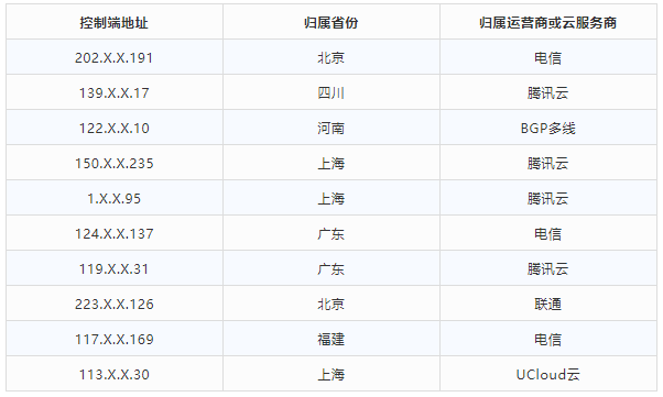 金瀚信安 2021年第三季度 我國DDoS攻擊資源季度分析報(bào)告4