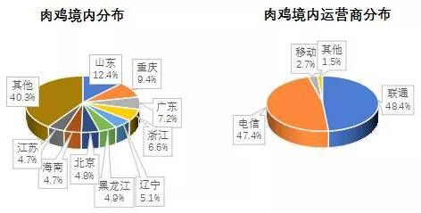 金瀚信安 2021年第三季度 我國DDoS攻擊資源季度分析報(bào)告7