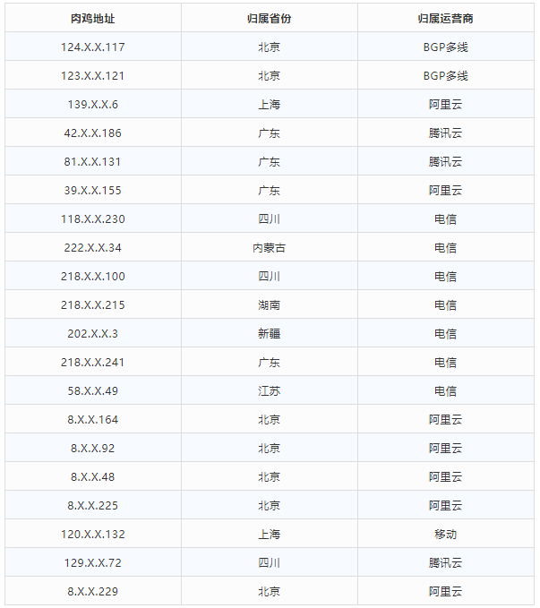 金瀚信安 2021年第三季度 我國DDoS攻擊資源季度分析報(bào)告8