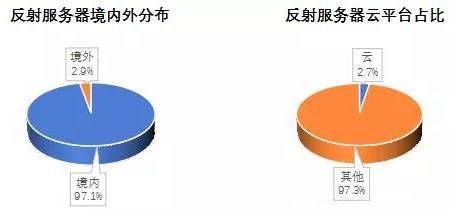 金瀚信安 2021年第三季度 我國DDoS攻擊資源季度分析報(bào)告9