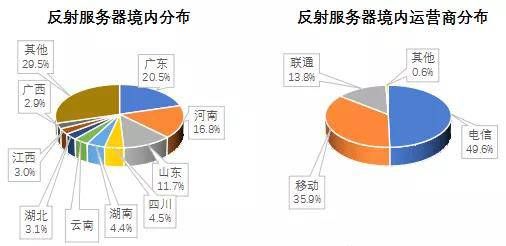 金瀚信安 2021年第三季度 我國DDoS攻擊資源季度分析報(bào)告11