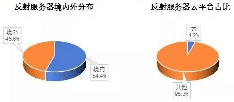 金瀚信安 2021年第三季度 我國DDoS攻擊資源季度分析報(bào)告13