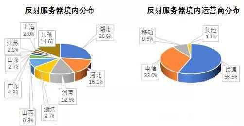 金瀚信安 2021年第三季度 我國DDoS攻擊資源季度分析報(bào)告15