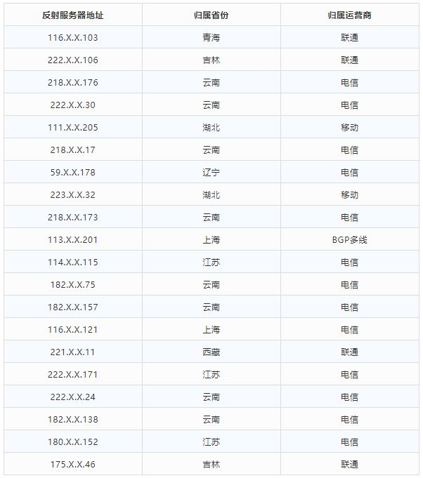 金瀚信安 2021年第三季度 我國DDoS攻擊資源季度分析報(bào)告16