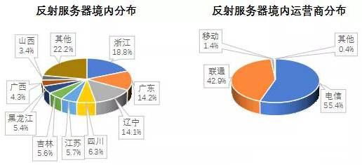 金瀚信安 2021年第三季度 我國DDoS攻擊資源季度分析報(bào)告19