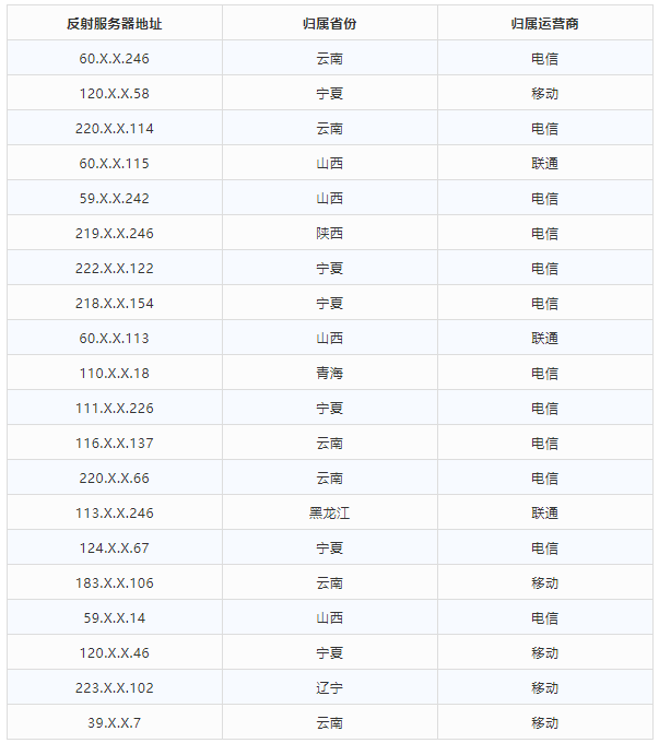 金瀚信安 2021年第三季度 我國DDoS攻擊資源季度分析報(bào)告20