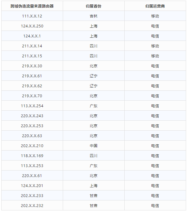 金瀚信安 2021年第三季度 我國DDoS攻擊資源季度分析報(bào)告22