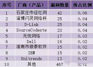 金瀚信安：CNVD漏洞周報(bào)2021年第49期9