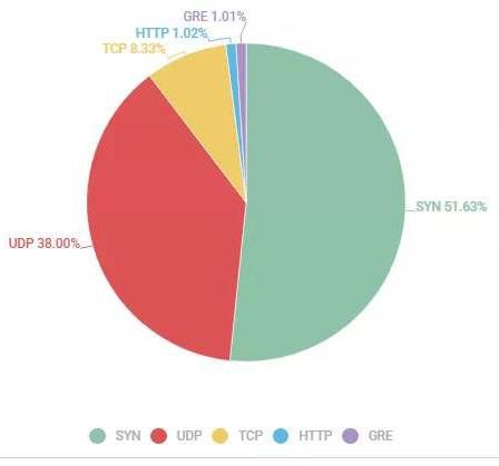 金瀚信安：DDoS攻擊花樣百出，第三季度多個(gè)行業(yè)被暴擊5